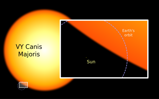 Comparação do Sol e da Órbita da Terra em relação à VY Canis Majoris. Fonte: www.theskepticsguide.org